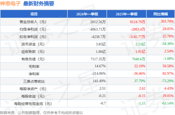 上海配资知识网 神思电子(300479)2025年一季报简析: 营收上升亏损收窄, 盈利能力上升