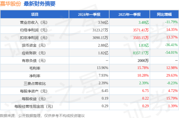 专业在线配资炒股查询 嘉华股份(603182)2025年一季报简析: 净利润增14.35%, 盈利能力上升