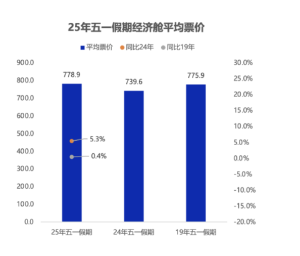 配资平台下载 “五一”经济｜民航出行终于“量价齐升”，是谁助推了“五一”消费