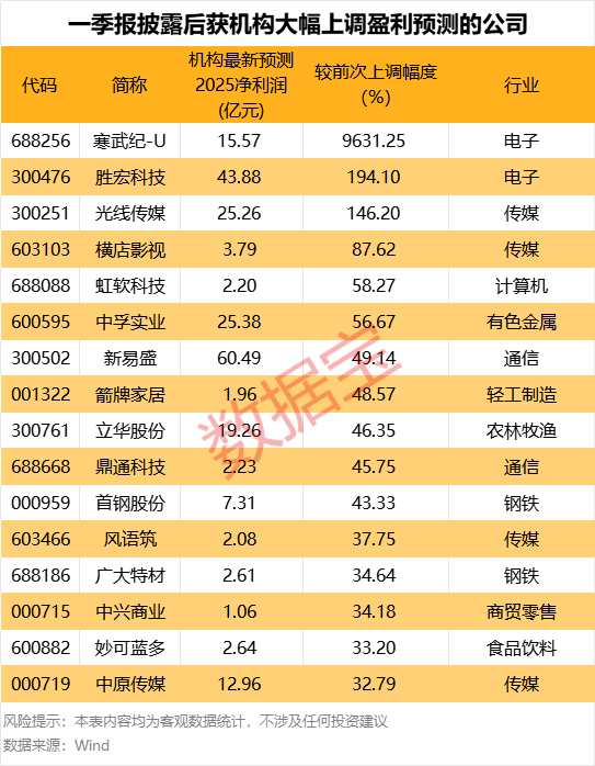 配资资讯 4月7日以来 已有350多家公司披露回购增持计划