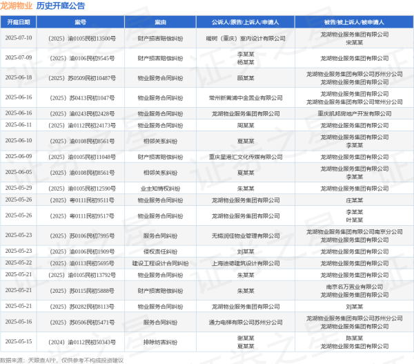 配资第一门户 龙湖物业作为被告/被上诉人的1起涉及侵权责任纠纷的诉讼将于2025年5月13日开庭