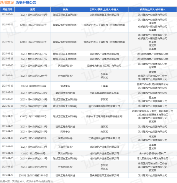 全民配资股票平台 鸿川建设作为被告/被上诉人的1起涉及劳动争议的诉讼将于2025年5月13日开庭