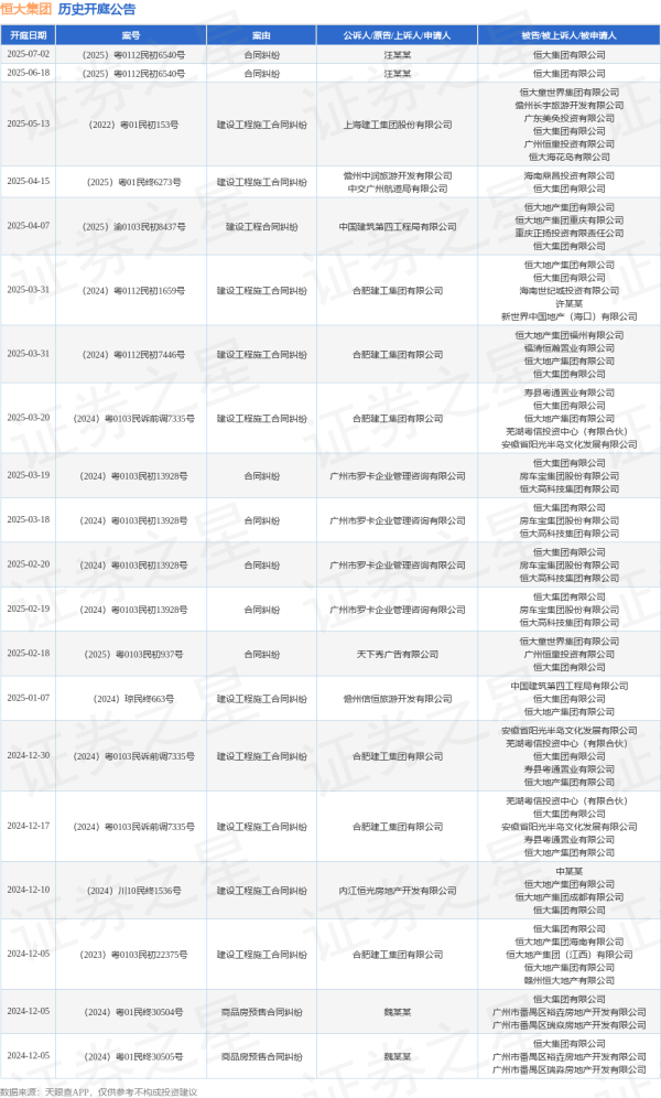 真正的实盘配资平台查询 恒大集团作为被告/被上诉人的1起涉及建设工程施工合同纠纷的诉讼将于2025年5月13日开庭
