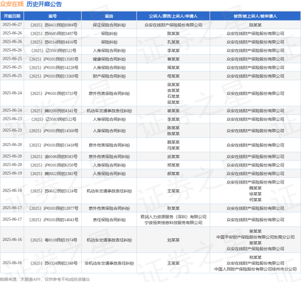 配资界 众安在线作为被告/被上诉人的1起涉及意外伤害保险合同纠纷的诉讼将于2025年5月20日开庭