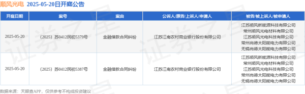 短线免息配资炒股 顺风光电作为被告/被上诉人的2起涉及金融借款合同纠纷的诉讼将于2025年5月20日开庭